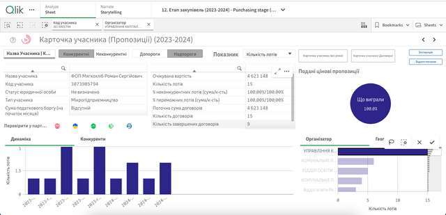 Зелені ямщики по завищених цінах замовили ремонт приміщень хірургії під ангіограф за 24 млн_1