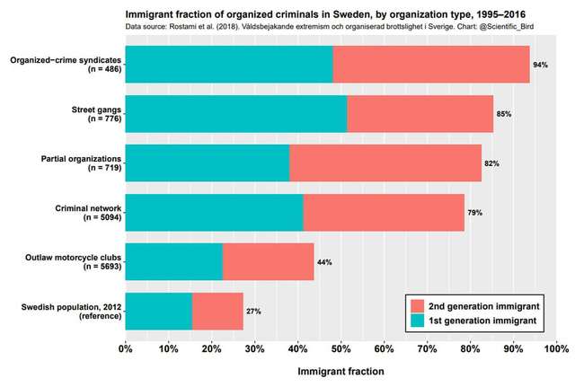 У Швеції близько 85% членів вуличних банд та 94% членів організованих злочинних синдикатів мають іноземне походження