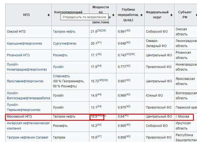 Капотня, що входить у десятку найпотужнвших НПЗ РФ, забезпечує авіаційним пальним всі аеропорти Московської області