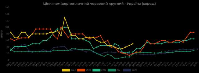 Через посушливе літо в Україні неврожай помідорів_1