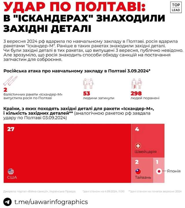 США допомогли РФ завдати удару по Полтаві — UA War Infographics_1