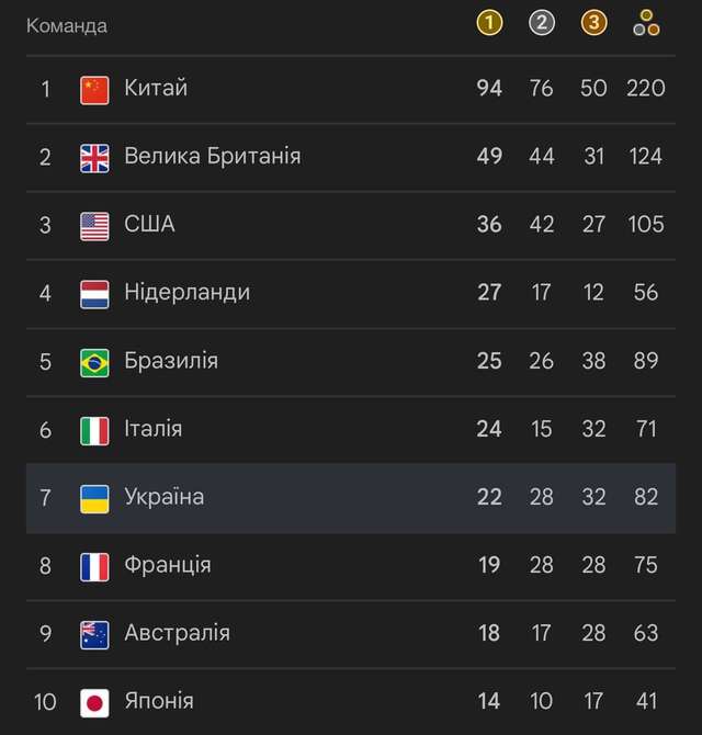 Українці завершили виступи на Паралімпіаді-2024 у Парижі_9