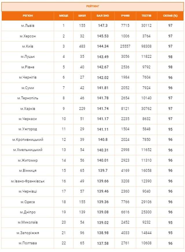 «Духовна столиця» зайняла останнє місце у рейтингу НМТ_1