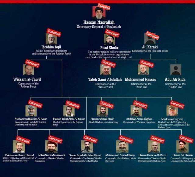 Знищене ізраїльтянами керівництво угруповання «Гізболла»