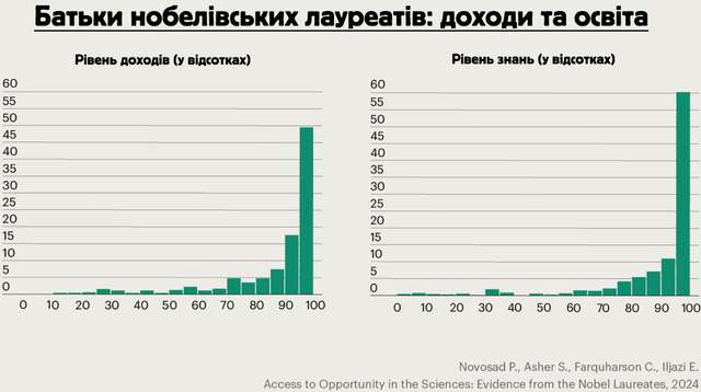 Стало відомо, хто найчастіше отримує Нобелівську премію_1