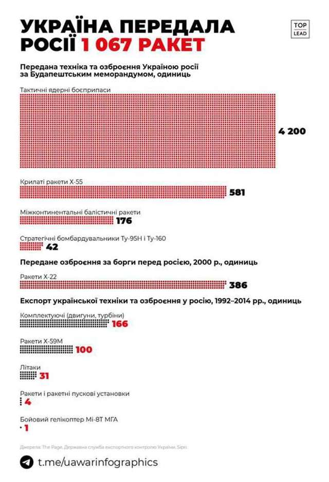 Як Україна втратила ядерну зброю_3