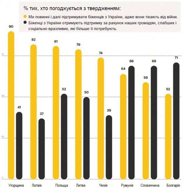 Мешканці ближчої Європи втомилися від українських біженців