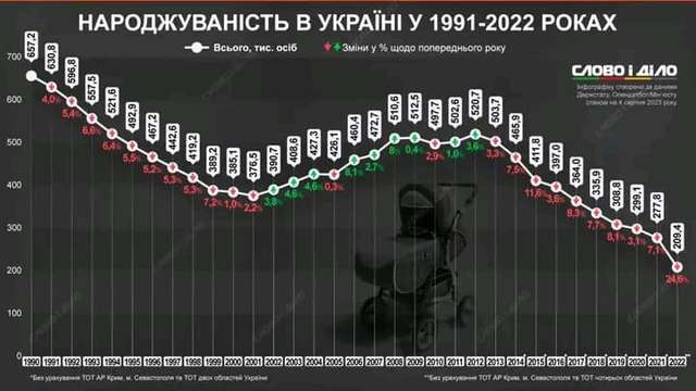 Колапс вітчизняної демографії