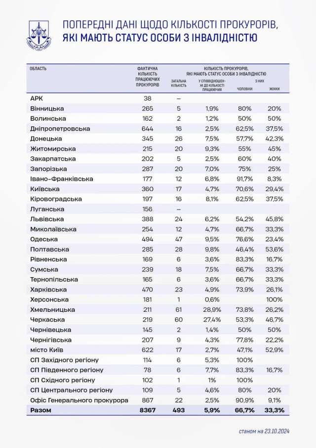 Офіс генпрокурора оприлюднив дані про прокурорів-інвалідів_1