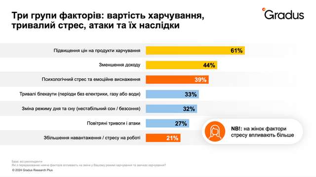Українці стали більше економити на харчах — соцопитування_1
