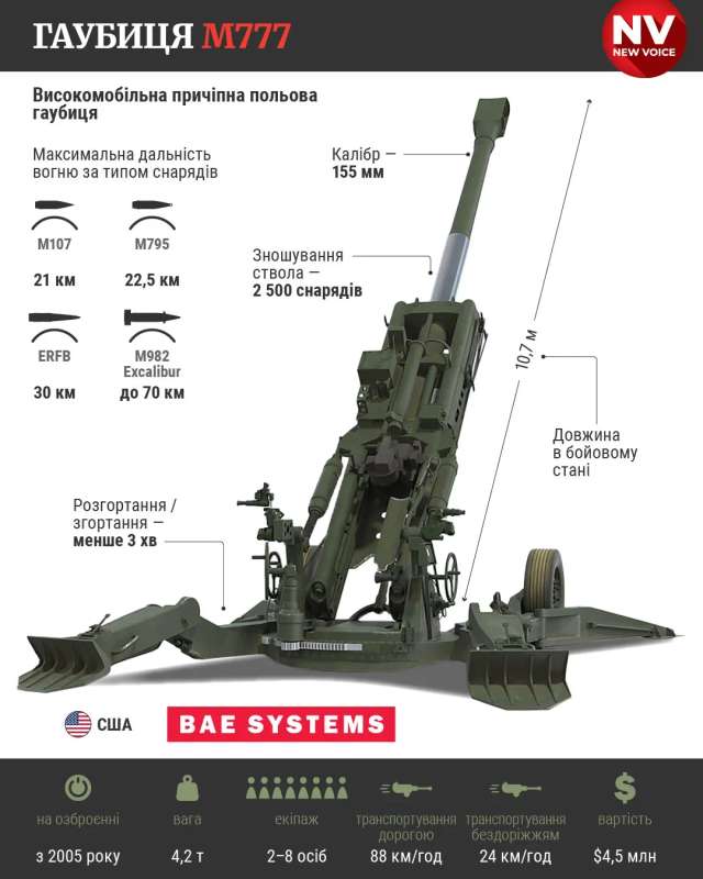 BAE Systems відкриє ще один завод з виробництва гаубиць для «підтримки України» — The Telegraph_1