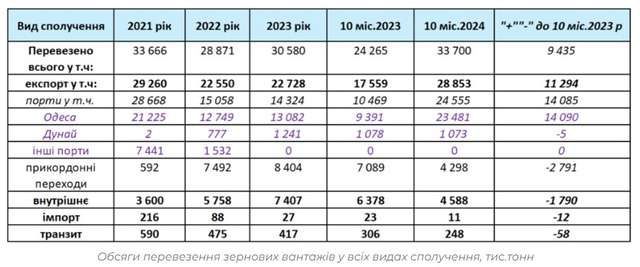 Ракетно-дроновий терор РФ негативно вплинув на роботу портів Одещини_1