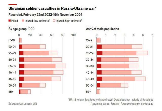 Видання The Economist підрахувало кількість полеглих захисників України_3