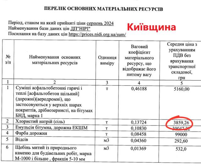 На утриманні доріг Полтавщини за 425 млн грн «зашили» сіль на чверть дорожче від Київщини_1