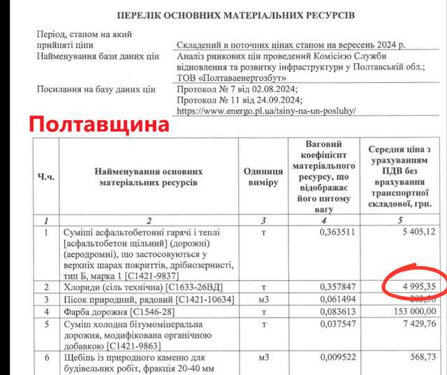 На утриманні доріг Полтавщини за 425 млн грн «зашили» сіль на чверть дорожче від Київщини_3