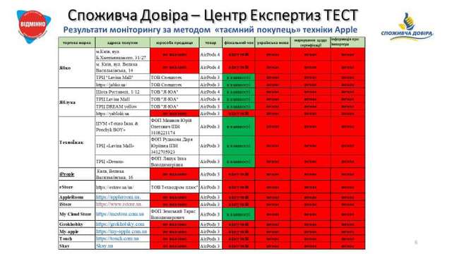 Половина магазинів збуту Apple не видає фіскальні чеки та не має суб’єкта господарювання_5