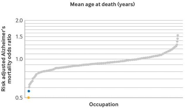 Імовірність померти від наслідків хвороби Альцгеймера у таксистів та водіїв карет швидкої допомоги виявилася найменшою
