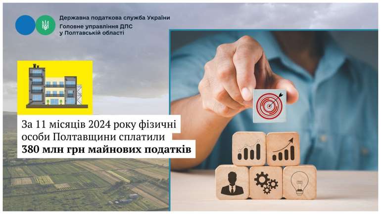За 11 місяців 2024 року фізичні особи Полтавщини сплатили 380 млн грн майнових податків