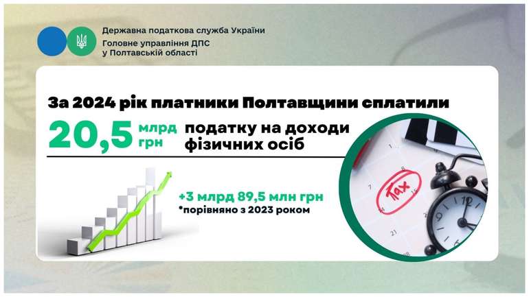Платники Полтавщини сплатили 20,5 млрд грн ПДФО у 2024 році