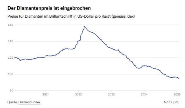 Найбільший у світі виробник алмазів досі банкує_5
