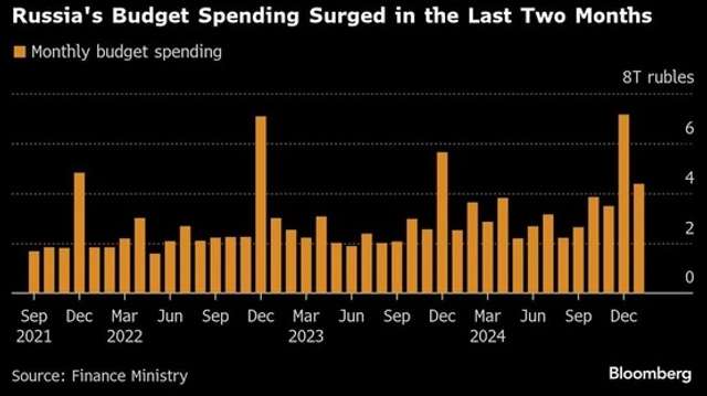 Доходи РФ продовжують зростати — Bloomberg_1