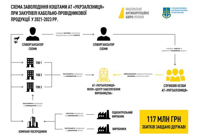Скандальна закупівля кабелів для УЗ_1