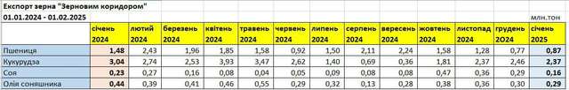 Новий податковий контроль розвалює експорт зерна_1
