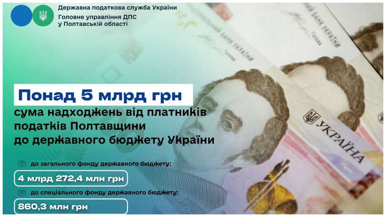 Понад 5 млрд грн – сума надходжень від платників податків Полтавщини до державного бюджету України