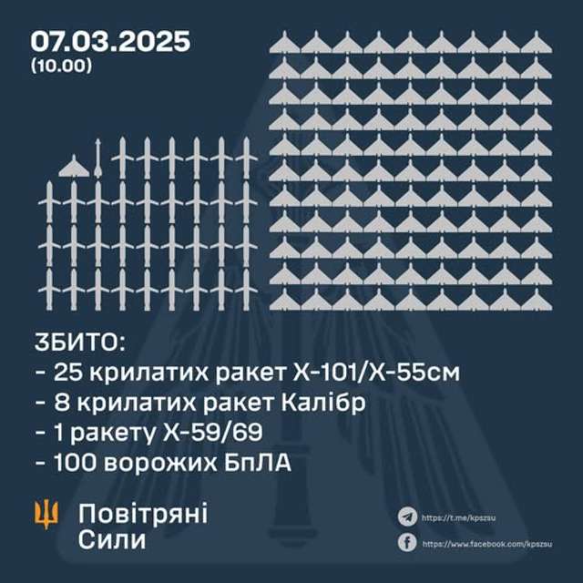 Над Україною збили 34 ракети та сотню дронів_1