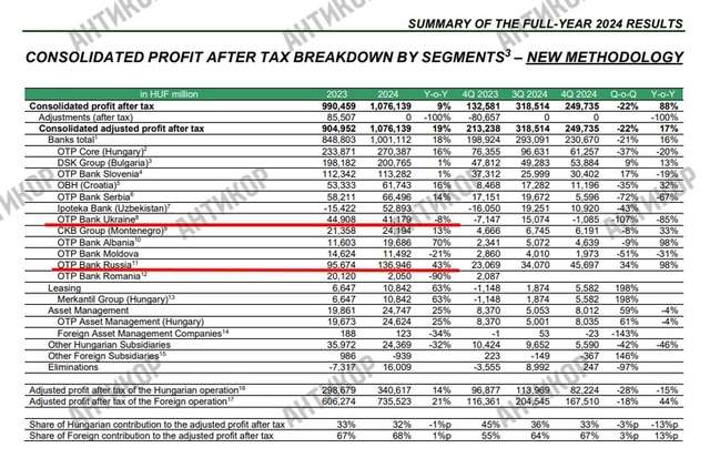 «OTP Bank» продовжує спонсорувати війну росії проти України_7
