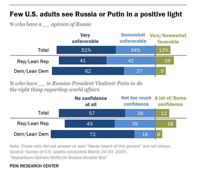 Трампівська Америка слідує шляхом путінської московії_3