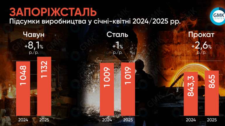 Запорізькі сталевари збільшили випуск прокату і чавуну