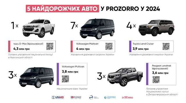 «Задонать на дрон», поки держава купує Land Cruiser за 3,9 млн_1