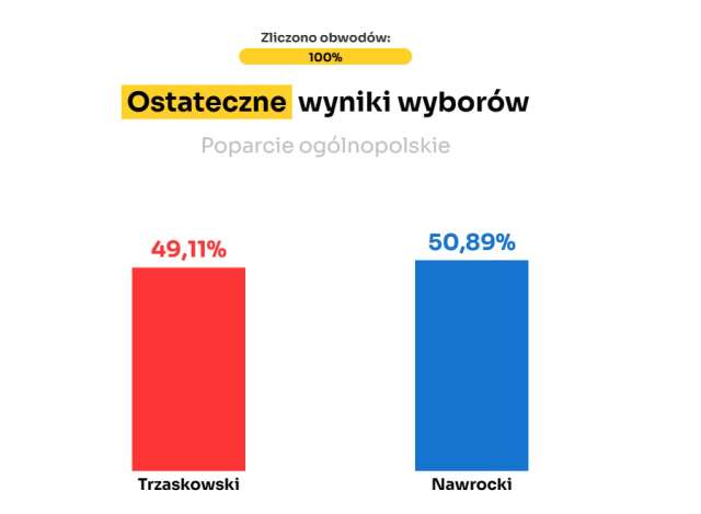 Кароль Навроцький переміг на президентських виборах у Польщі_1