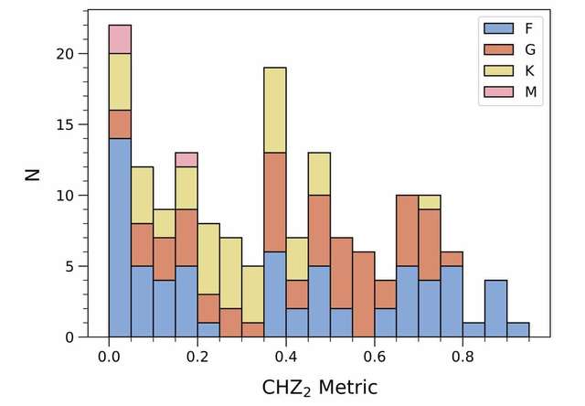 Розподіл значень метрики «тривалої населеної зони» для 164 зірок зі списку NASA