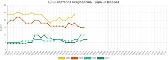 Слідом за Білоруссю дефіцит картоплі зафіксовано в Україні_1