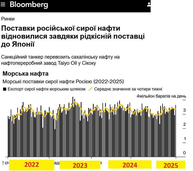 РФ повністю відновила експорт нафти після санкцій Байдена_3