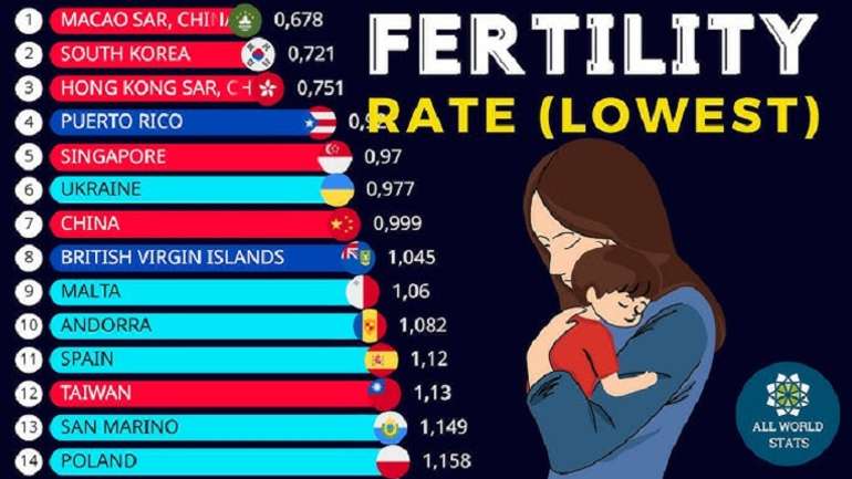 Науковці з'ясували причину глобальної демографічної кризи