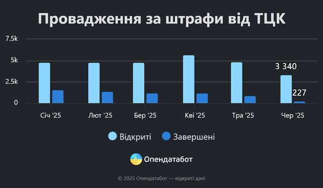 ТЦК на Полтавщині відкрили понад тисячу виконавчих проваджень_1