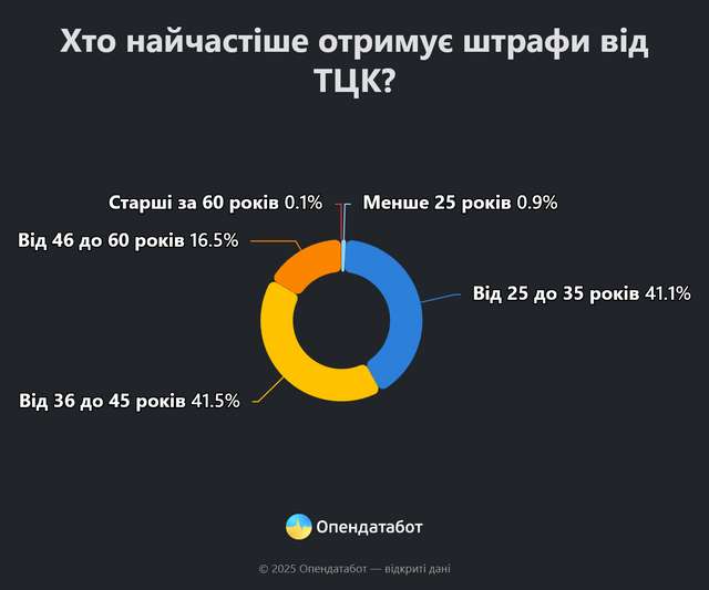 ТЦК на Полтавщині відкрили понад тисячу виконавчих проваджень_3