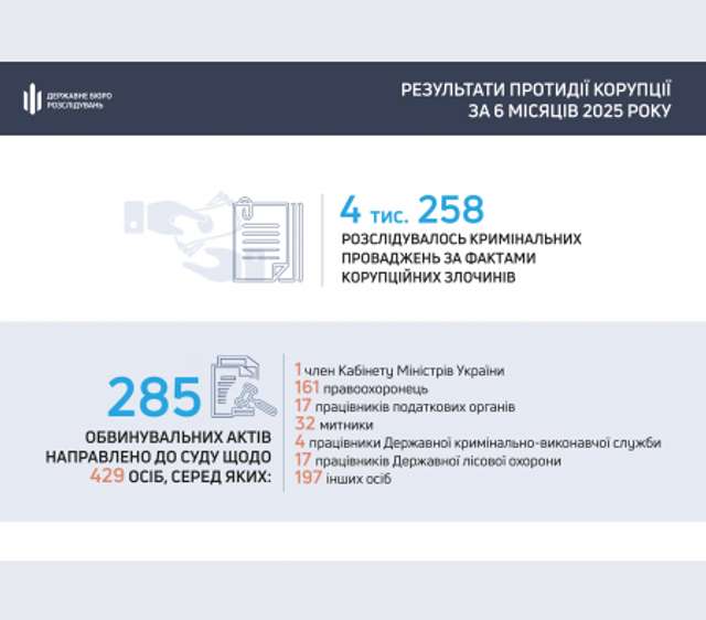 Звіт ДБР за перше півріччя 2025 року_3