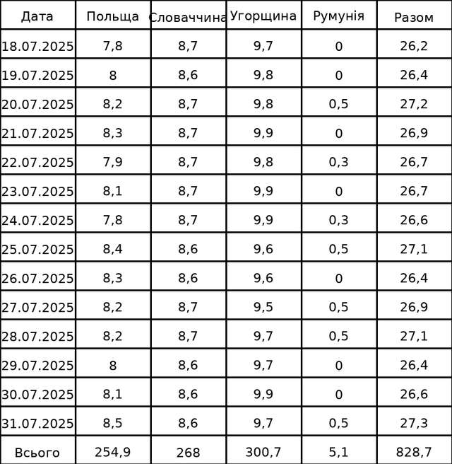 Зелемський збільшує закупівлю російського газу через посередників — Угорщину та Словаччину_3