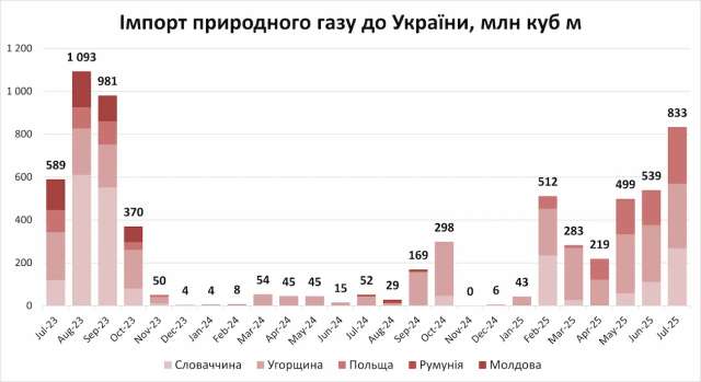 Зелемський збільшує закупівлю російського газу через посередників — Угорщину та Словаччину_1