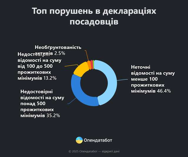 Кожен третій чиновник подає недостовірні відомості у декларації_1