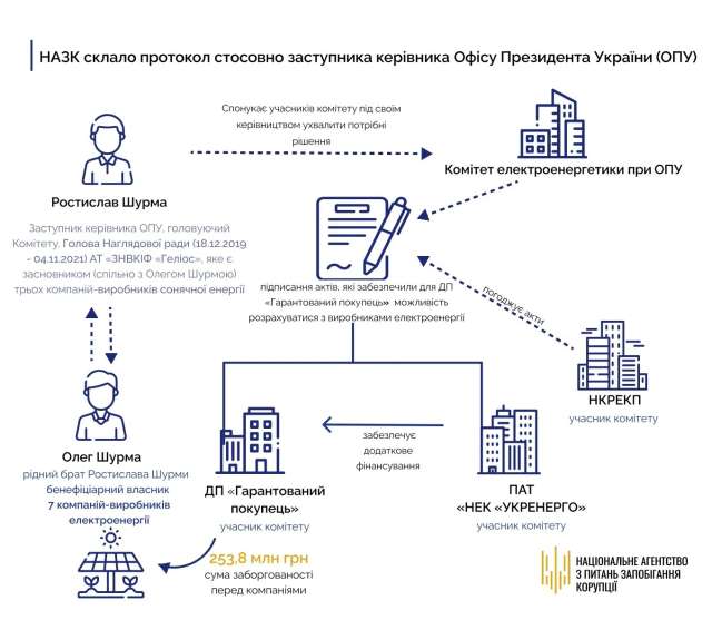 Шурма продовжує представляти державу в наглядовій раді «Нафтогазу», проживаючи за кордоном_1