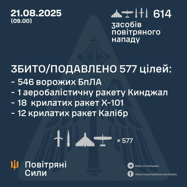 росія вперше за довгий час масовано вдарила по Україні дронами та ракетами_1