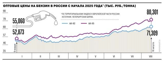 росія на межі бензинової кризи: ціни б’ють рекорди_1