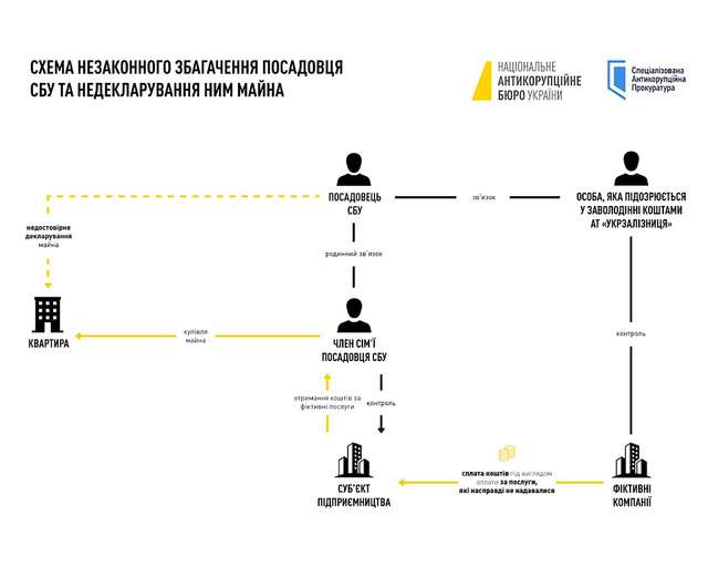 НАБУ і САП запідозрили генерала СБУ Вітюка в незаконному збагаченні_1