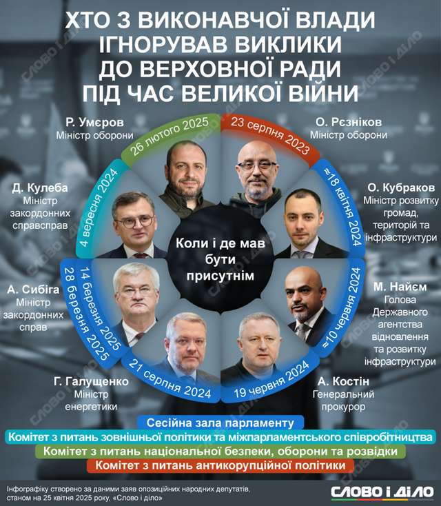 Рада схвалила штрафи посадовцям за неявку на виклик парламенту_1