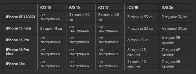 Як компанія Apple обманює користувачів, щоб вони купували нові iPhpne_1